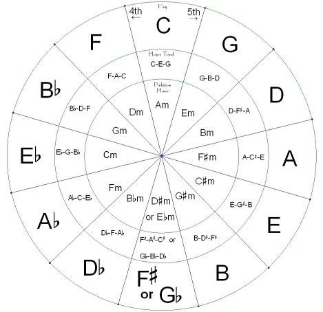 Using the power of tetrachords to play any major scale you want! - Hear ...