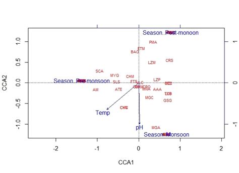 How To Explain Cca Plot