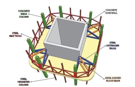 Pin By Karlakuqq On Iap Rc Structure High Rise Building High