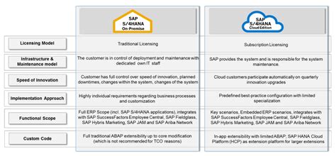 Sap S4hana Extensibilty Sap Community