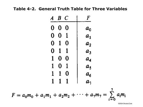 4 Variable Truth Table