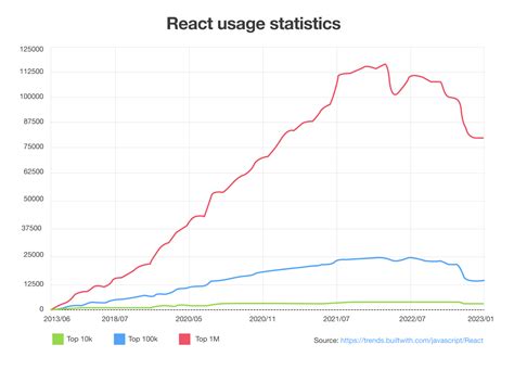 Angular Vs React Which To Choose For Your Front End In 2023