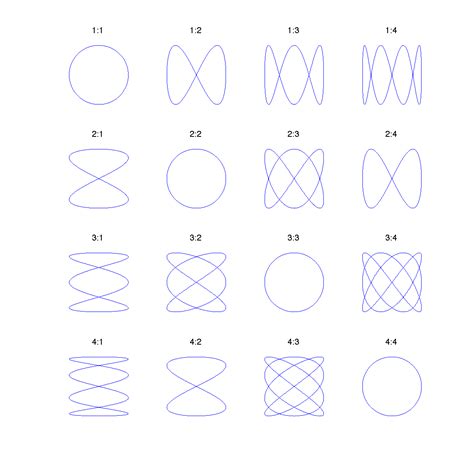 Grid Of Lissajous Figures Matlab Monkey In Basic Math Code Art