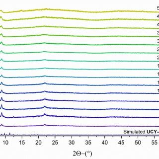 Figure S8 Variable Temperature Powder X Ray Diffraction Patterns Of