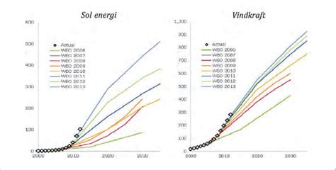 Figur Iea Sine Utsikter For Solenergi Og Vindkraft P Ulike