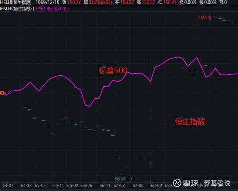 2023年，港股能涨多少？ 看到一张图，港股从来没有连跌4年，连跌3年后，第4年通常是大涨的。1965 1967年，港股连跌3年，1968年涨