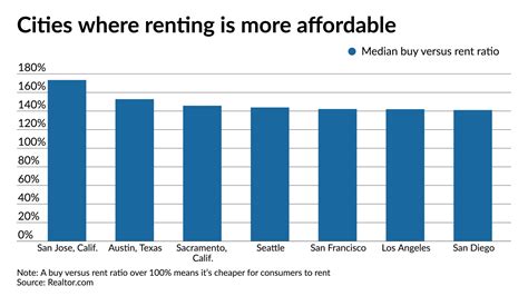 12 U S Housing Markets Where Its Cheaper To Buy A Home Than Rent In