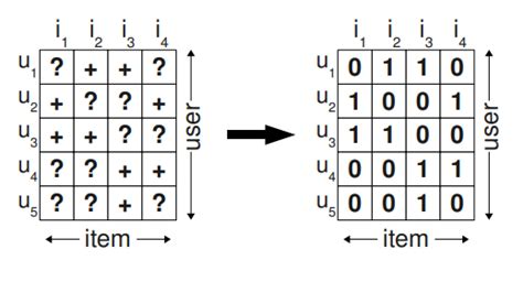 Bpr Bayesian Personalized Ranking From Implicit Feedback Del Luna