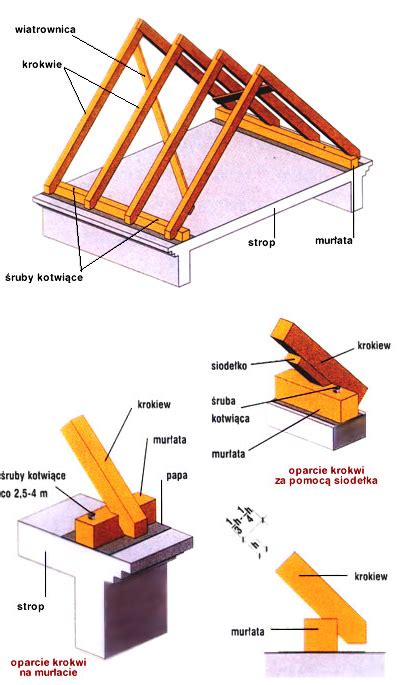 Konstrukcja Dachu Robimy Dach Krok Po Kroku Strona 2 Pokrycia