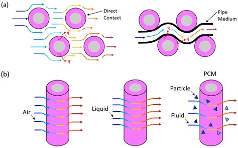 Batteries Free Full Text Review On Battery Packing Design Strategies For Superior Thermal