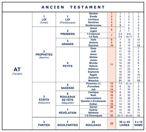 LA STRUCTURE DE LA BIBLE Structure Bible Menorah Resurrection Sabbath