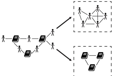 Transformation Of A Two Mode Network Left To A One Mode Comembership Download Scientific