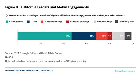 2024 Carnegie California Global Affairs Survey | Carnegie Endowment for