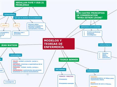 Modelos Y Teorias Enfermeria Mindmeister Mapa Mental Images The Best