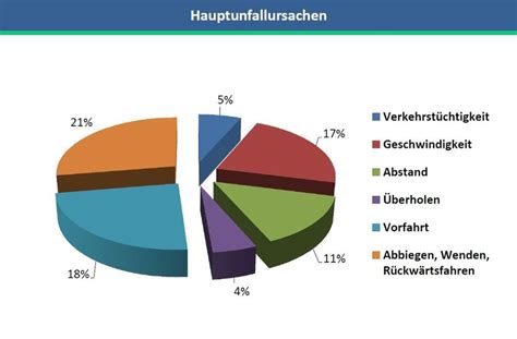 Mehr Tote auf den Straßen im Rems Murr Kreis