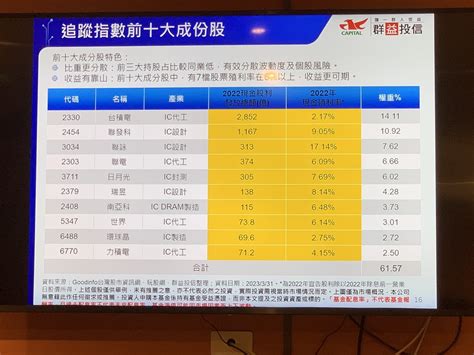 台積電調高股利仍偏低！群益推首檔半導體高息 Etf 自 5 22 開募 Technews 科技新報