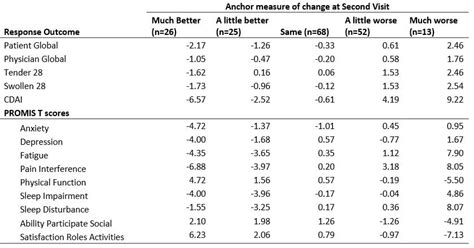 Responsiveness And Minimally Clinically Important Differences Of Promis