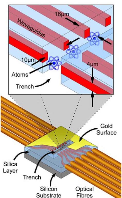 Integrated Atom Photon Junctions Research Groups Imperial College