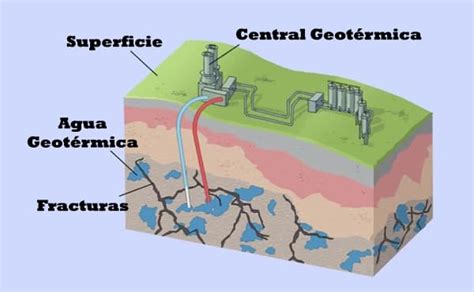 Qué Es La Energía Geotérmica Usos Tipos Ventajas