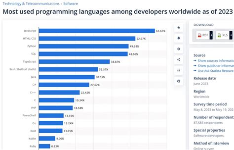 Qual Linguagem de Programação Mais Usada em 2023 2024