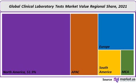 Clinical Laboratory Test Market Size Share Analysis By 2032