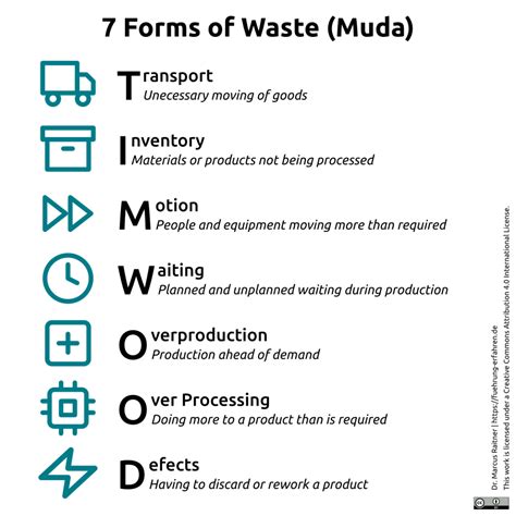 5 Types Of Waste