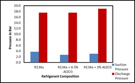 3 Effect On Suction And Discharge Pressure Of Compressor With And