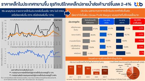 Ttb Analytics ชี้ธุรกิจที่ใช้เหล็กสูงมาร์จิ้นลด 2 4 คาดราคาปีนี้ปรับ