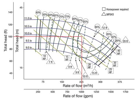 How Pump Curves Assist In Selection Pumps And Systems