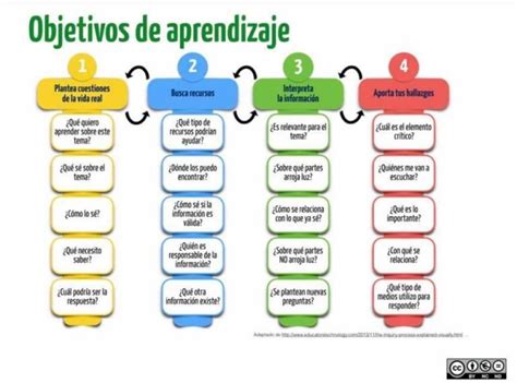 ¿quÉ Son Los Objetivos De Aprendizaje Y CÓmo Redactarlos De Forma Perfecta Objetivos De