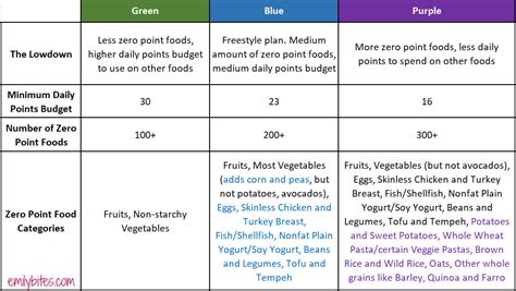 Weight Watchers New Plan – What is a Financial Plan