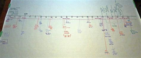 101 Days of Homeschooling: Day 38 / 105 - History of Science Timeline