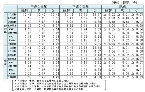 平成28年社会生活基本調査生活時間に関する結果 山口県ホームページ