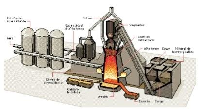 Proceso De Obtenci N Del Hierro Y El Acero