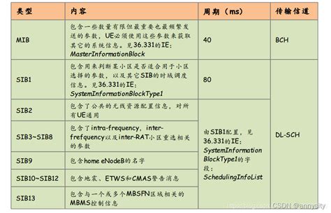 Lte协议栈 物理层pbch信道 Csdn博客