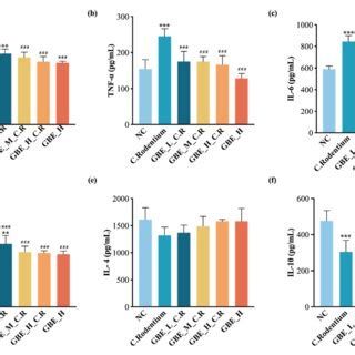 Gbe Suppressed The Pro Inflammatory Factors Il A Tnf B Il