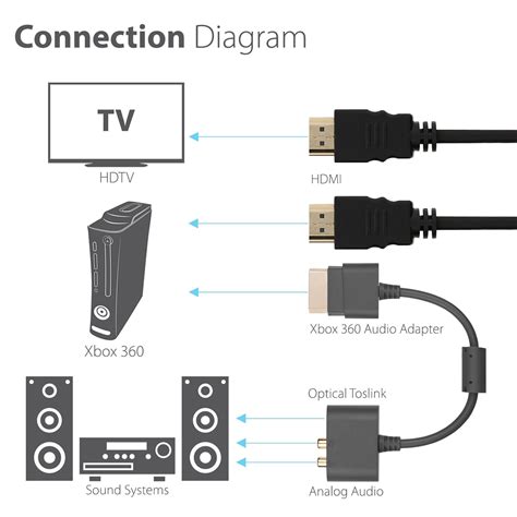 Rca Toslink Port Av Audio Adapter Hdmi Cable For Xbox 360360 Slim