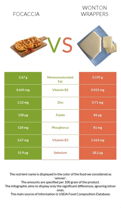 Focaccia Vs Wonton Wrappers — In Depth Nutrition Comparison