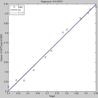 Linear regression graph. | Download Scientific Diagram