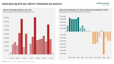 Marcado Ajuste Del D Ficit Primario En Agosto Se Podr Sostener