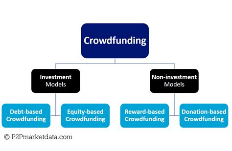 Crowdfunding What It Is How It Works Types Websites