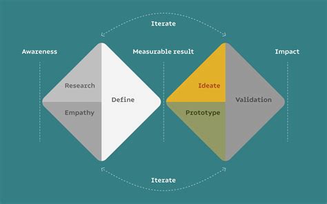 Ux Ideation 101 Tips And Tools For Laying The Right Design Foundations