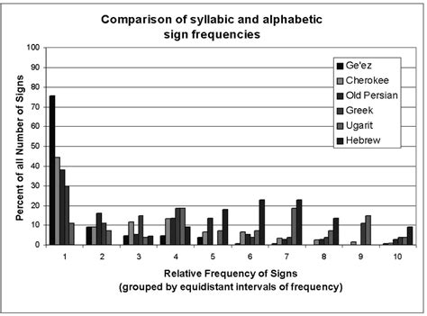 Histogram of (a) logographic and logo-syllabic writing systems, (b ...