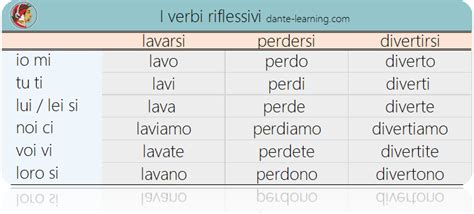 I Verbi Riflessivi A Complete Guide Quiz And Premium Podcast