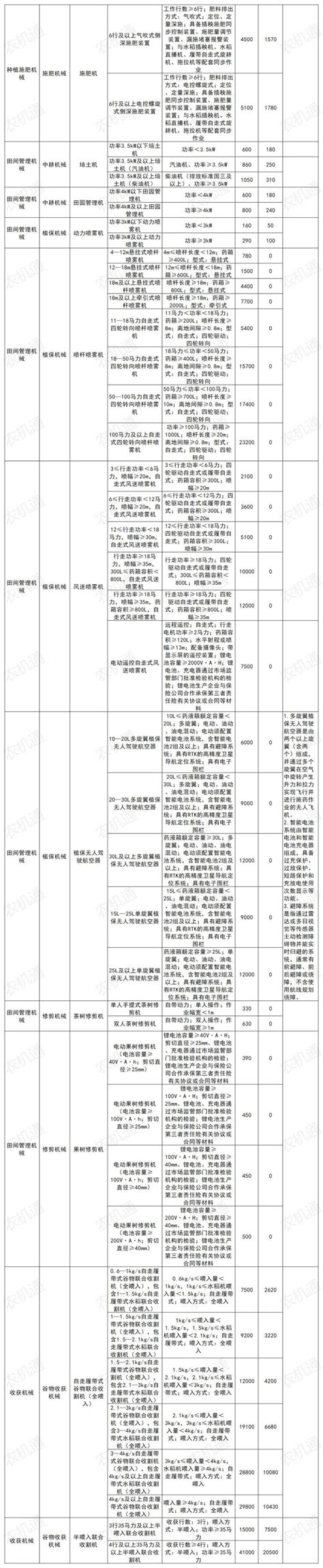 厦门市2021 2023年农机购置补贴机具补贴额一览表（第一批）公告农机通讯社