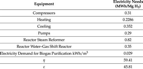 Summary of energy demand efficiency for hydrogen production. | Download ...