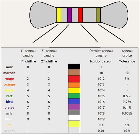 Ordre Des Couleurs D Une R Sistance Lectrique Jeretiens Trucs