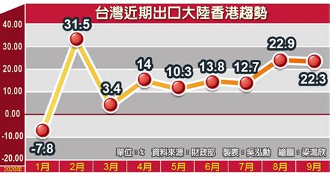 9月出口連三紅 陸港市場金額創次高 翻爆 翻報