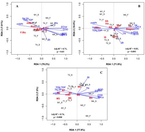 Redundancy Analysis Rda Plots On A Responses Of Functional Download Scientific Diagram