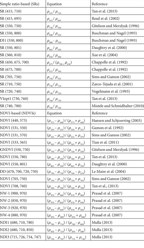 Vegetation indices tested in this study. | Download Scientific Diagram